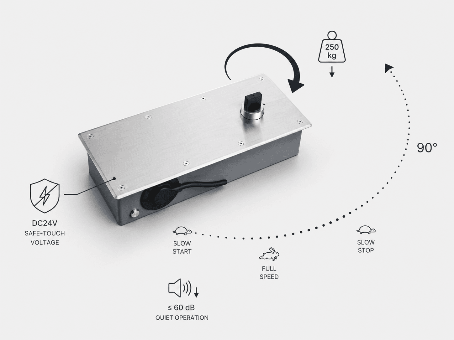 56 Nm. Handles Gates Up to 250 kg. Safe to Touch at Any Point.